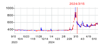 2024年3月15日 15:06前後のの株価チャート
